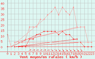 Courbe de la force du vent pour Retie (Be)