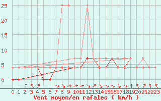 Courbe de la force du vent pour Nowy Sacz