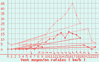 Courbe de la force du vent pour Aix-en-Provence (13)