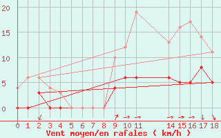 Courbe de la force du vent pour Besanon (25)