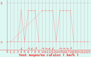 Courbe de la force du vent pour Mayrhofen