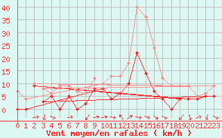 Courbe de la force du vent pour Murviel-ls-Bziers (34)