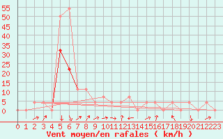Courbe de la force du vent pour Radstadt