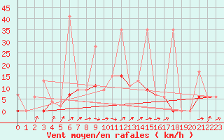 Courbe de la force du vent pour Giresun