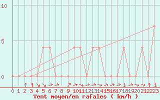 Courbe de la force du vent pour Neum