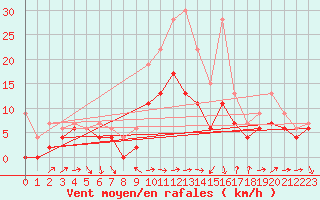 Courbe de la force du vent pour Reims-Prunay (51)