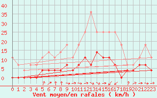 Courbe de la force du vent pour Sala