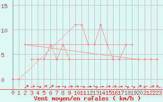 Courbe de la force du vent pour Saalbach