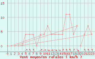Courbe de la force du vent pour Salzburg / Freisaal