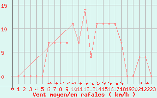 Courbe de la force du vent pour Wels / Schleissheim