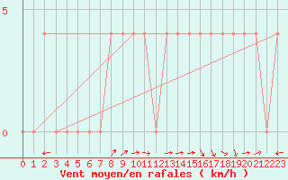 Courbe de la force du vent pour Waidhofen an der Ybbs