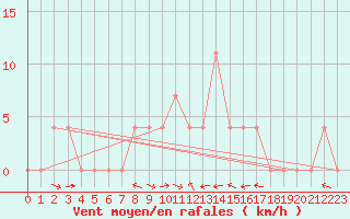 Courbe de la force du vent pour Lunz