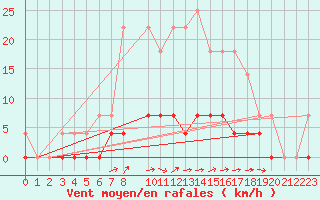 Courbe de la force du vent pour Ullared