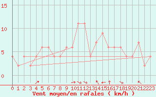 Courbe de la force du vent pour Dobbiaco