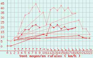 Courbe de la force du vent pour Vannes-Sn (56)