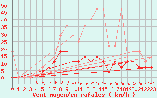 Courbe de la force du vent pour Bad Marienberg