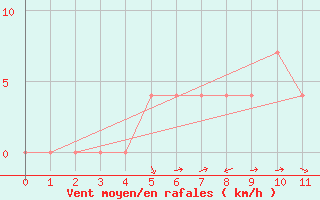 Courbe de la force du vent pour Wien Mariabrunn