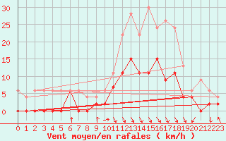 Courbe de la force du vent pour Portglenone