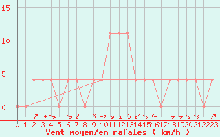 Courbe de la force du vent pour Murau