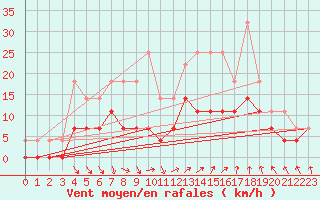 Courbe de la force du vent pour Ylinenjaervi