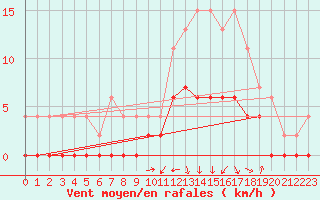 Courbe de la force du vent pour Brive-Laroche (19)