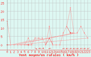 Courbe de la force du vent pour Hoydalsmo Ii