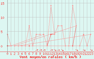 Courbe de la force du vent pour Vaagsli