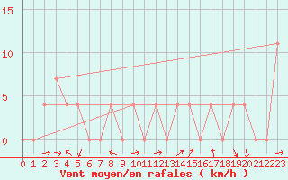 Courbe de la force du vent pour Pitztaler Gletscher