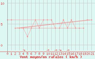 Courbe de la force du vent pour Monte Scuro