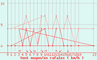 Courbe de la force du vent pour Ratece