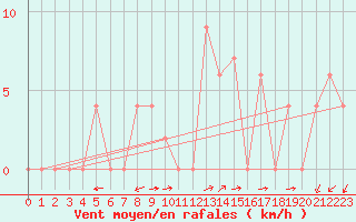 Courbe de la force du vent pour Capri