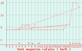 Courbe de la force du vent pour Trieste