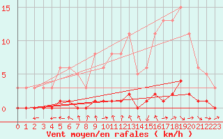 Courbe de la force du vent pour Blus (40)