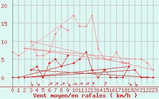 Courbe de la force du vent pour Krangede