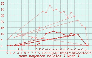Courbe de la force du vent pour Marquise (62)