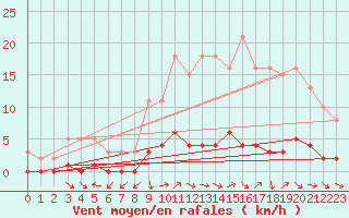 Courbe de la force du vent pour Saint-Just-le-Martel (87)