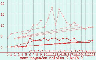 Courbe de la force du vent pour Tannas