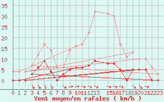 Courbe de la force du vent pour Aasele