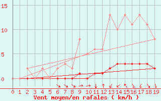 Courbe de la force du vent pour Doissat (24)