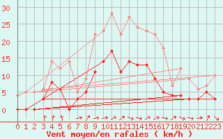 Courbe de la force du vent pour Sunne