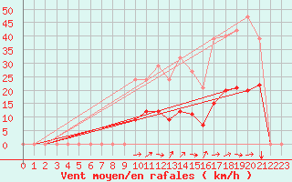 Courbe de la force du vent pour Charmant (16)