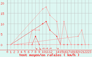 Courbe de la force du vent pour Ratece