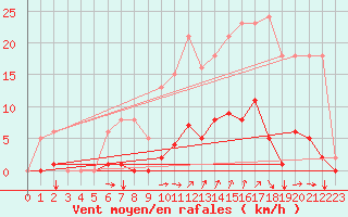 Courbe de la force du vent pour Agde (34)