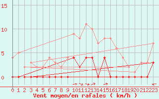 Courbe de la force du vent pour Lakatraesk