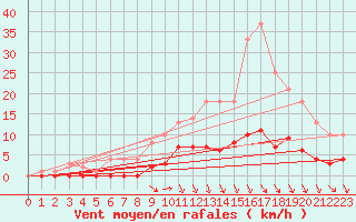 Courbe de la force du vent pour Lakatraesk
