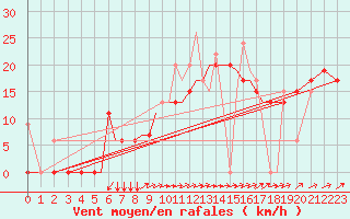 Courbe de la force du vent pour Aktion Airport