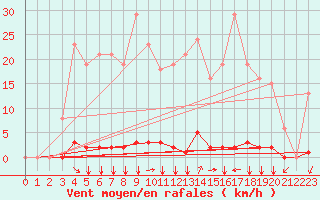 Courbe de la force du vent pour Saint-Vran (05)