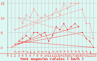 Courbe de la force du vent pour Chailles (41)