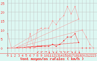 Courbe de la force du vent pour Gros-Rderching (57)