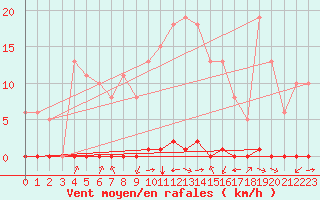 Courbe de la force du vent pour Quillan (11)